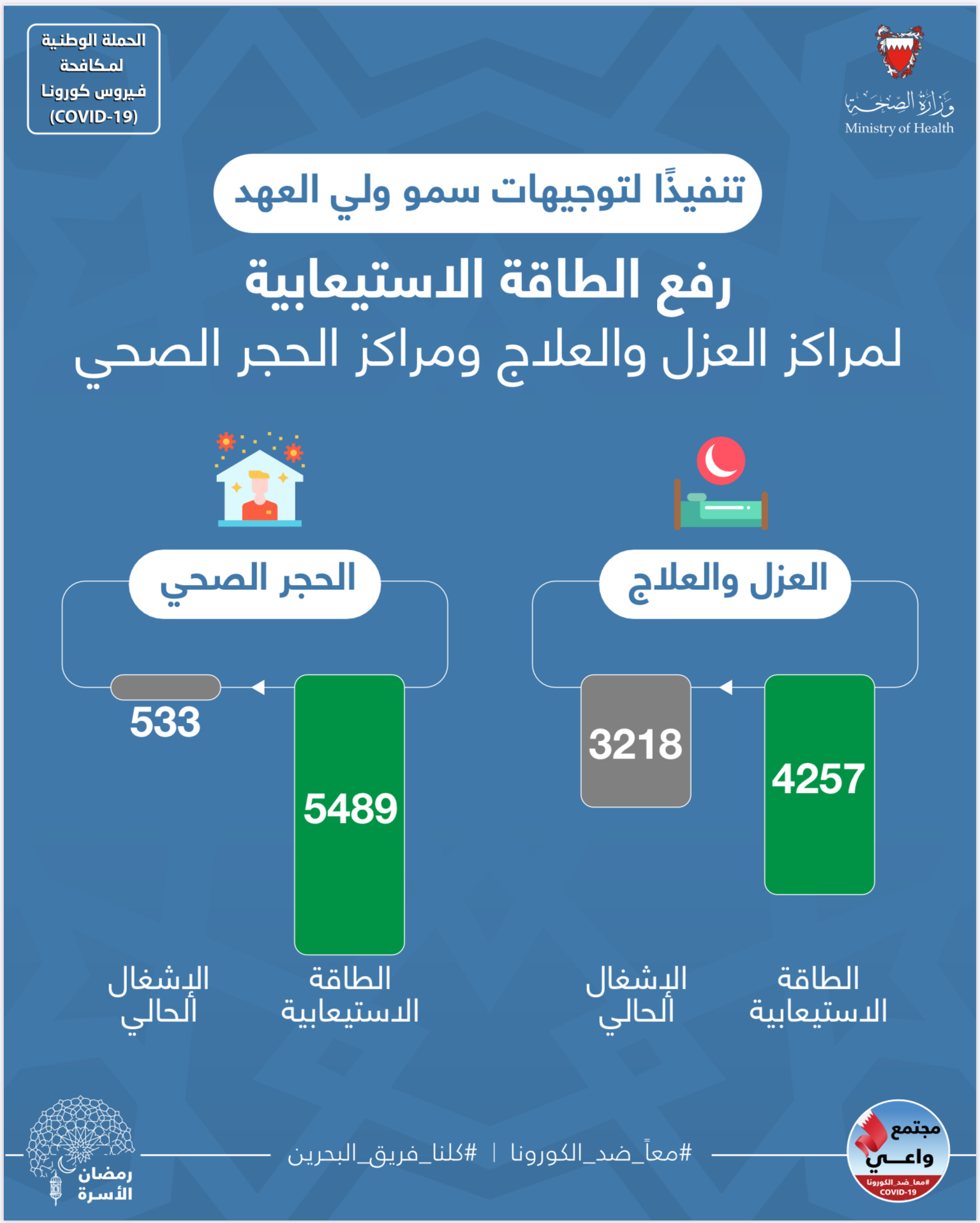 تنفيذاً لتوجيهات سمو ولي العهد..  وزيرة الصحة: رفع الطاقة الاستيعابية لمراكز العزل والعلاج إلى 4257 سريراً ومراكز الحجر الصحي إلى 5489 سريراً.. وزيرة الصحة: نعمل وفق خطة متكاملة للتعامل بكفاءة ومرونة مع المستجدات بما فيها تعزيز الطاقة الاستيعابية عند الحاجة..  وزيرة الصحة تدعو كل فرد لتحمل المسؤولية المجتمعية ويكون حائط صد مدافع رافد للجهود الوطنية