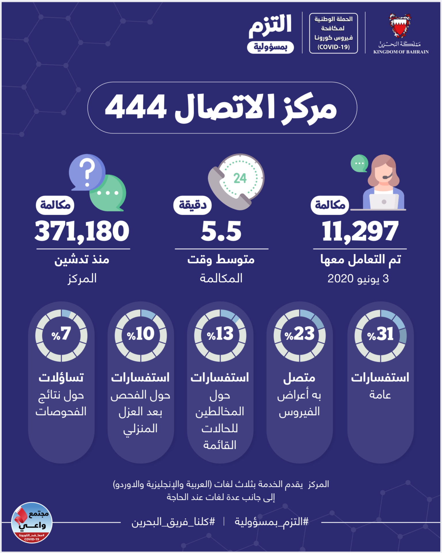 وزارة الصحة: مركز الاتصال 444 تلقى أكثر من 371,000 مكالمة من المواطنين والمقيمين للاستفسار عن فيروس كورونا