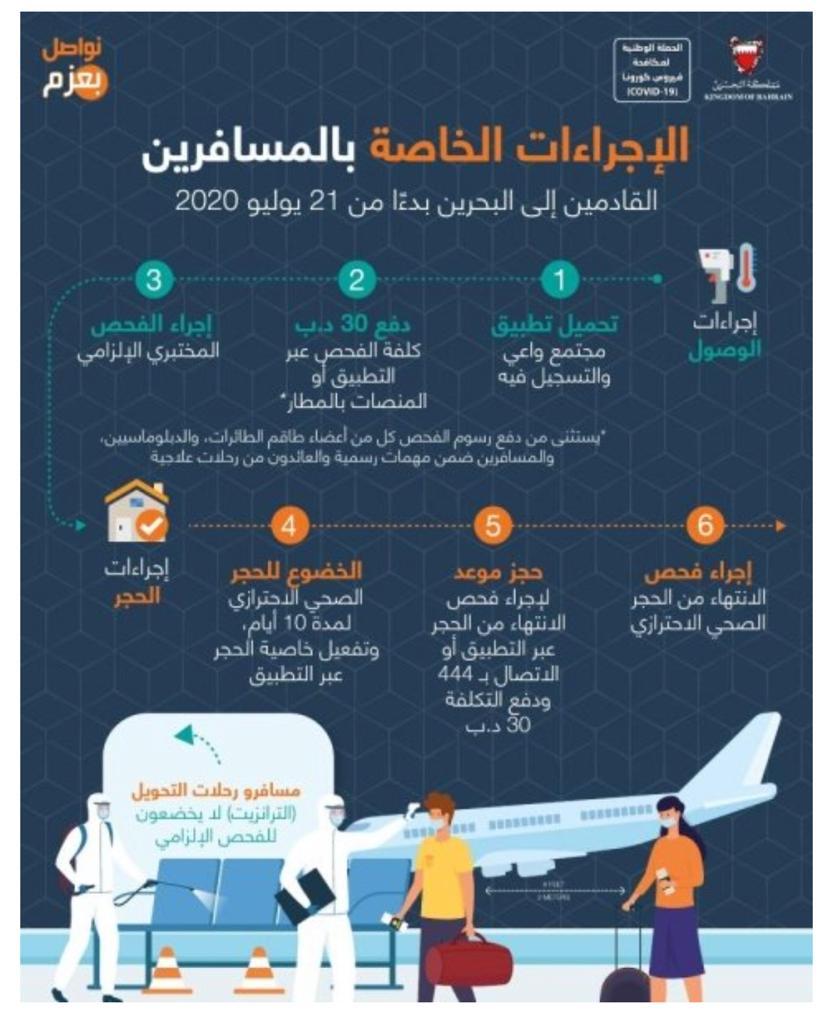 مواصلةً للإجراءات الاحترازية والتدابير الوقائية.. وزارة الصحة: خضوع المسافرين القادمين إلى البحرين للفحص على نفقتهم الخاصة بدءًا من 21 يوليو 2020