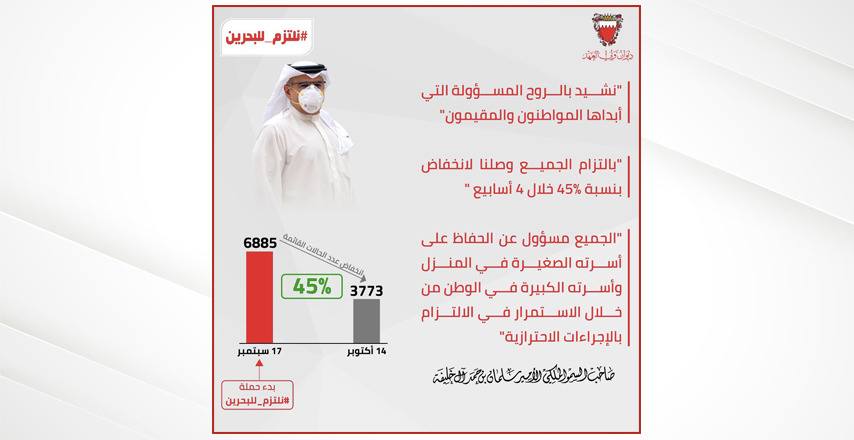 سمو ولي العهد: بالتزام الجميع وصلنا لانخفاض بنسبة 45% خلال 4 أسابيع والجميع مسؤول عن الحفاظ على أسرته الصغيرة في المنزل وأسرته الكبيرة في الوطن