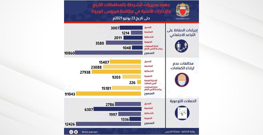 مديريات الشرطة والإدارات الأمنية تؤكد أن وعي المواطنين والمقيمين هو ركيزة أساسية لتحقيق الأهداف المرجوة في مواجهة فيروس كورونا