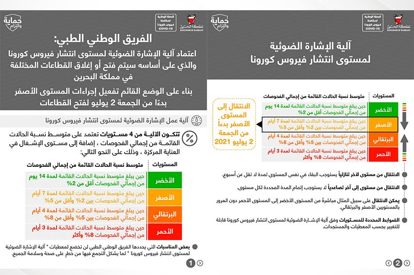 الفريق الوطني الطبي للتصدي لفيروس كورونا: اعتماد آلية الإشارة الضوئية لمستوى انتشار فيروس كورونا والذي على أساسه سيتم فتح أو إغلاق القطاعات المختلفة في مملكة البحرين