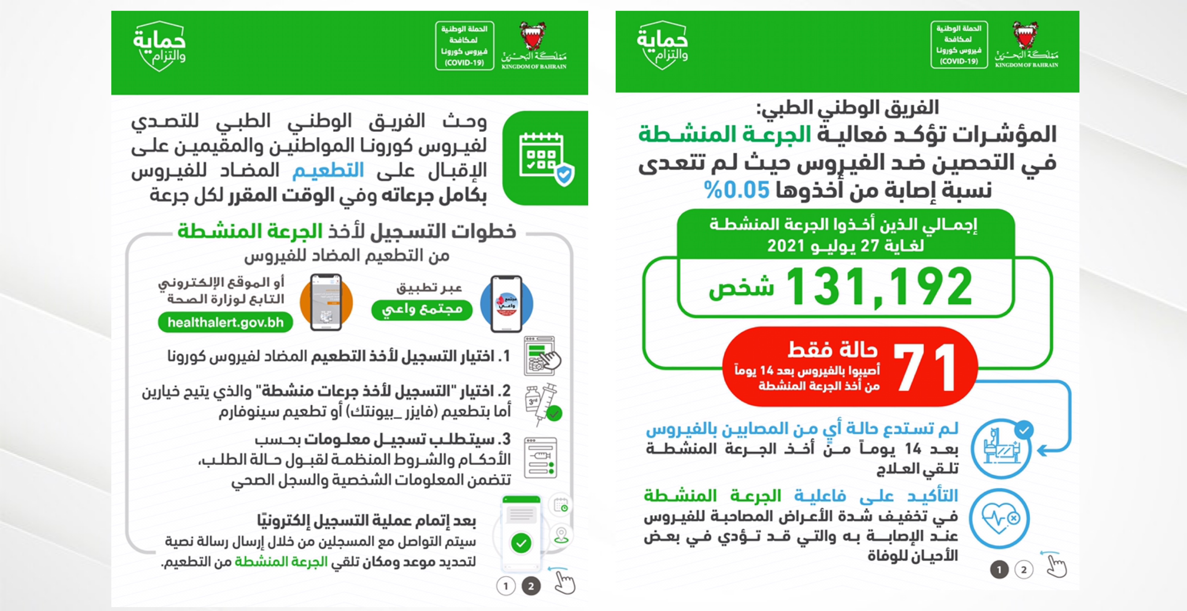 الفريق الوطني الطبي: المؤشرات تؤكد فعالية الجرعة المنشطة في التحصين ضد الفيروس حيث لم تتعدى نسبة إصابة من أخذوها 0.05%