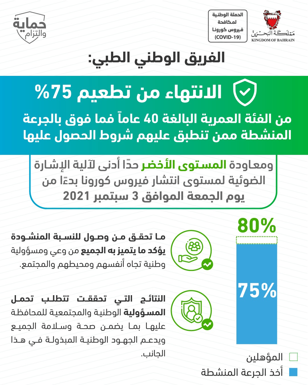 الفريق الوطني الطبي للتصدي لفيروس كورونا: الانتهاء من تطعيم 75% من البالغين 40 عامًا فما فوق بالجرعة المنشطة ومعاودة المستوى الأخضر حدًا أدنى لآلية الإشارة الضوئية لمستوى انتشار فيروس كورونا بدءًا من يوم الجمعة الموافق 3 سبتمبر 2021