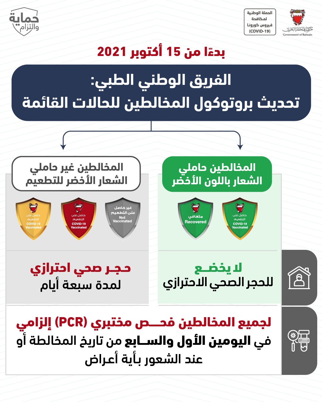 تحديث بروتوكول المخالطين للحالات القائمة الفريق الوطني الطبي: بدءًا من 15 أكتوبر 2021 خفض مدة الحجر الصحي إلى 7 أيام للمخالطين من غير حاملي الشعار باللون الأخضر وإلغاء الحجر الصحي للمخالطين من حاملي الشعار باللون الأخضر والاكتفاء بإلزامية فحص (PCR) في اليومين الأول والسابع من تاريخ المخالطة لكافة المخالطين