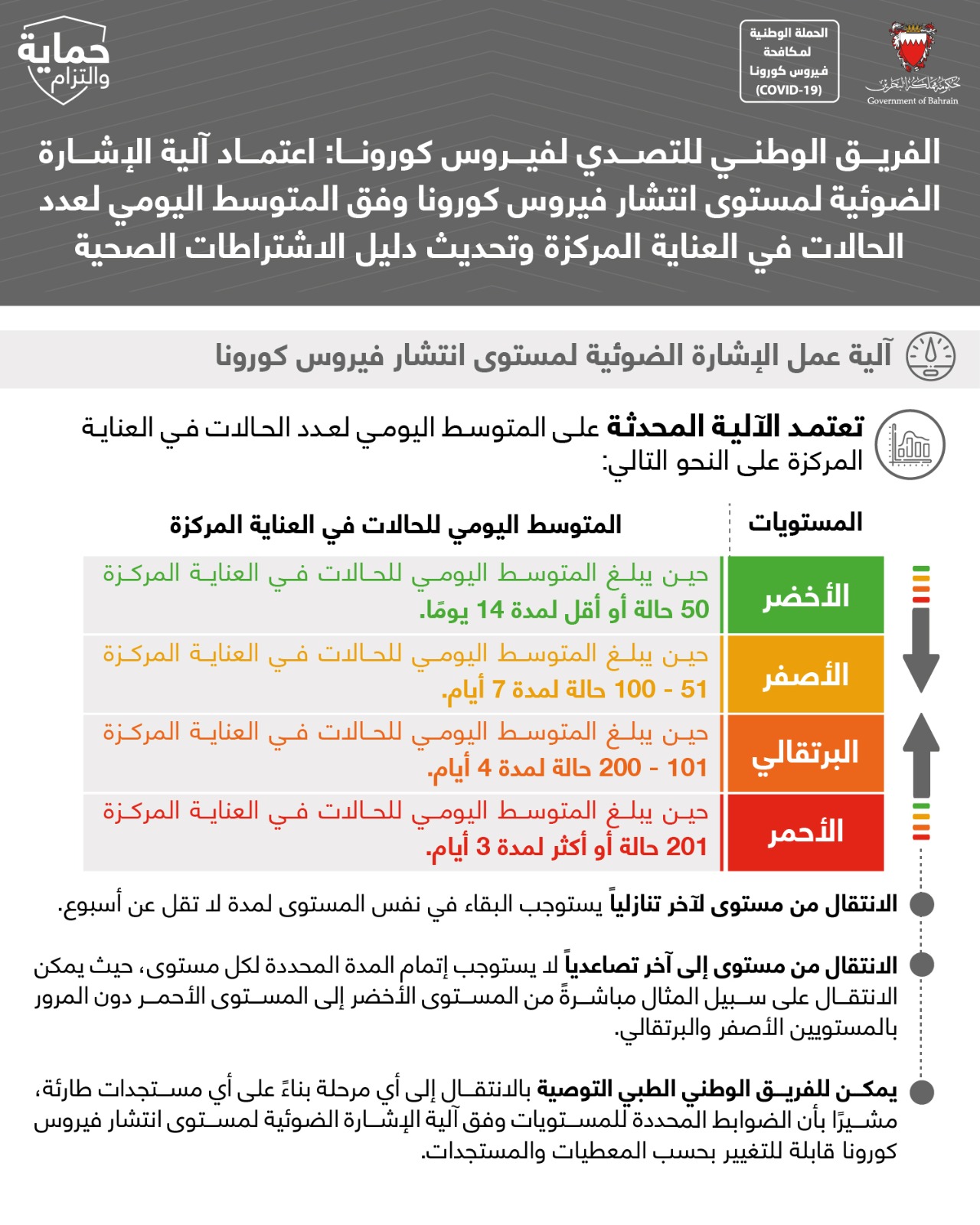 الفريق الوطني للتصدي لفيروس كورونا: اعتماد آلية الإشارة الضوئية لمستوى انتشار فيروس كورونا وفق المتوسط اليومي لعدد الحالات في العناية المركزة وتحديث دليل الاشتراطات الصحية