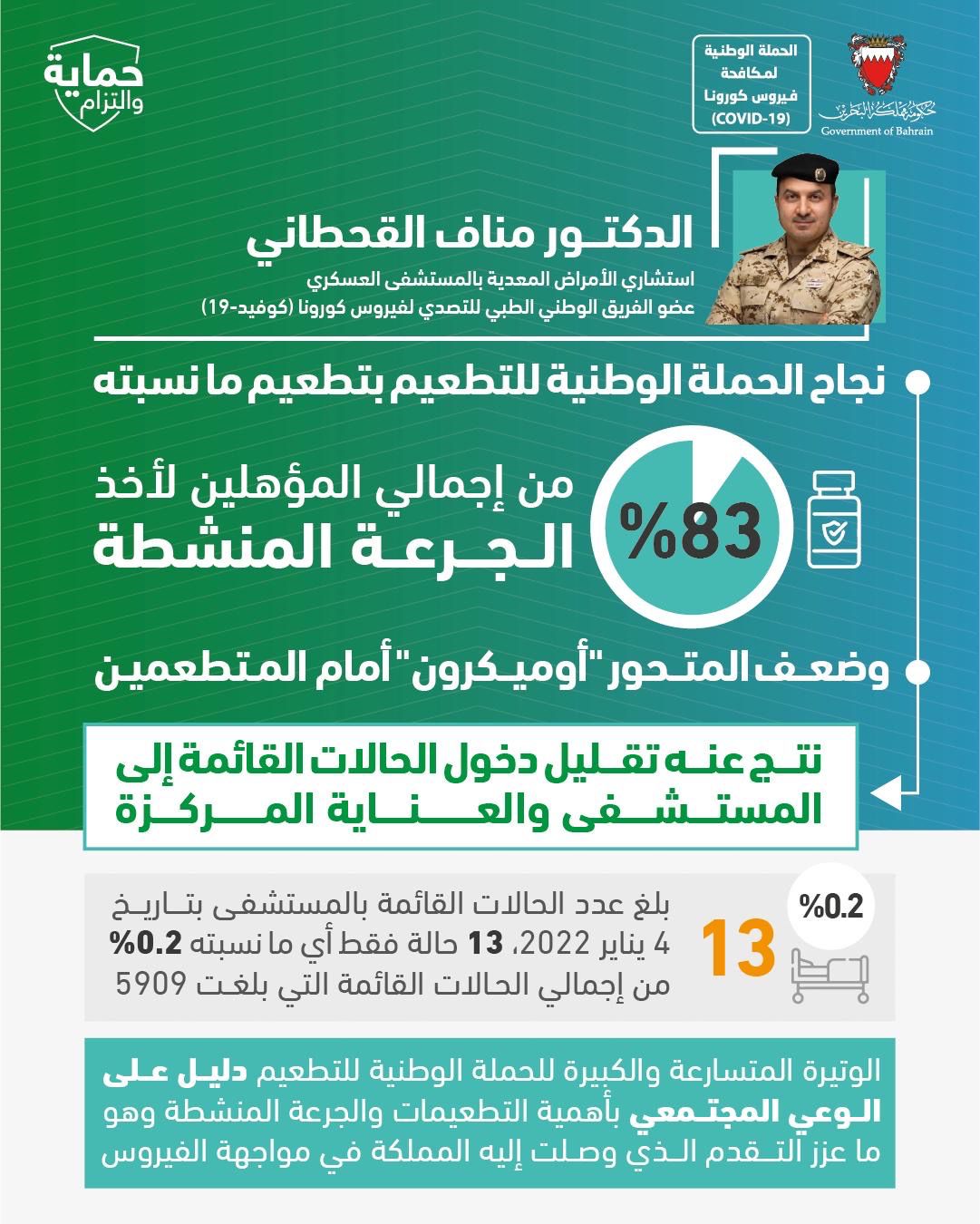 القحطاني: نجاح الحملة الوطنية للتطعيم بتطعيم ما نسبته 83% بالجرعة المنشطة، وضعف المتحور "أوميكرون" أمام المتطعمين نتج عنه تقليل دخول الحالات القائمة إلى المستشفى والعناية المركزة