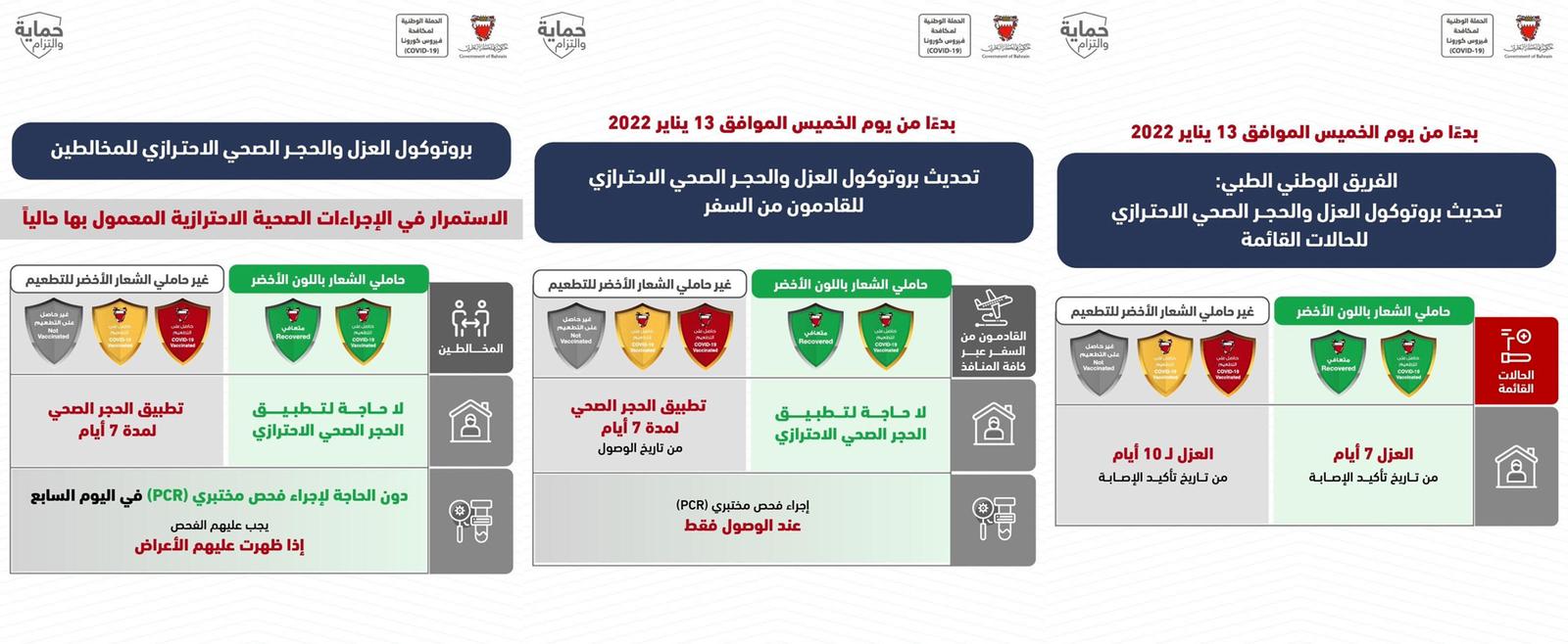 الفريق الوطني للتصدي لفيروس كورونا: تحديث بروتوكول العزل والحجر الصحي الاحترازي بدءًا من 13 يناير الجاري