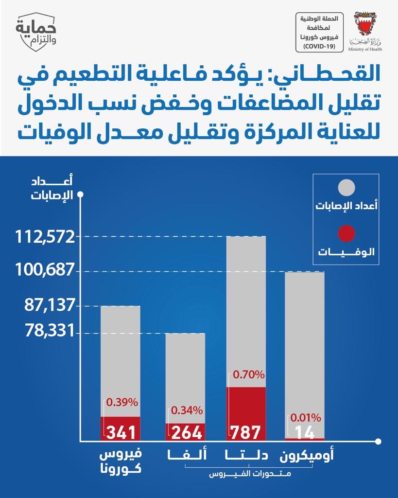 مؤكداً فاعلية التطعيم في تقليل المضاعفات وخفض نسب الدخول للعناية المركزة وتقليل معدل الوفيات..   القحطاني: 100 ألف حالة قائمة للمتحور (أوميكرون) منذ يناير 2022 بلغ عدد الوفيات منهم 14 حالة فقط، في حين تم تسجيل 787 حالة وفاة للمتحور (دلتا) في العام الماضي وذلك من مجموع 112 ألف حالة قائمة للفيروس آنذاك